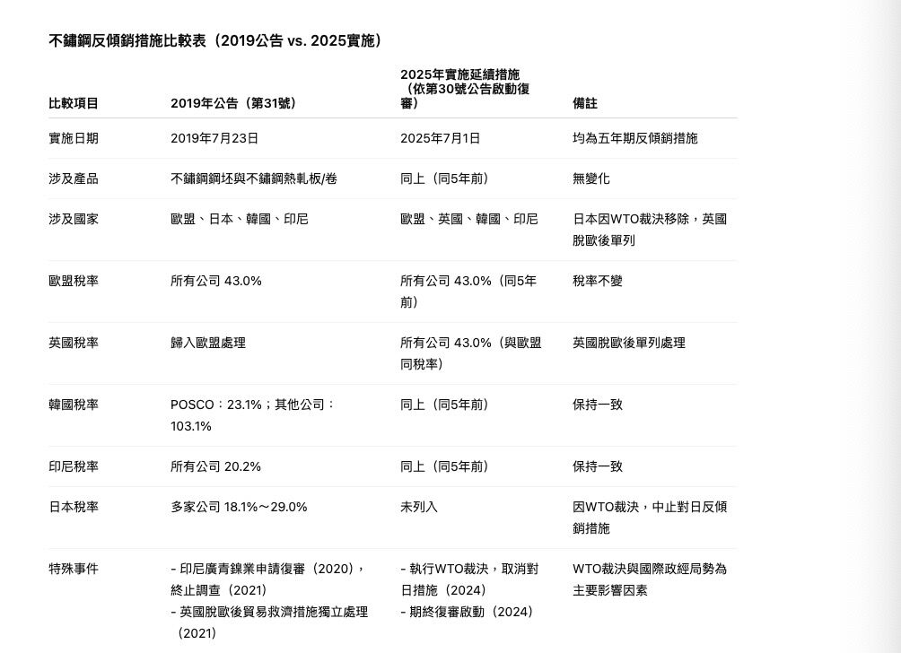 ▲▼ 中國商務部今（30）日發佈2025年第33號最新公告，自2025年7月1日起，對原產於歐盟、英國、韓國和印尼的進口不鏽鋼鋼坯與不鏽鋼熱軋板/卷「繼續」徵收反傾銷稅 。（圖／記者任以芳製表）