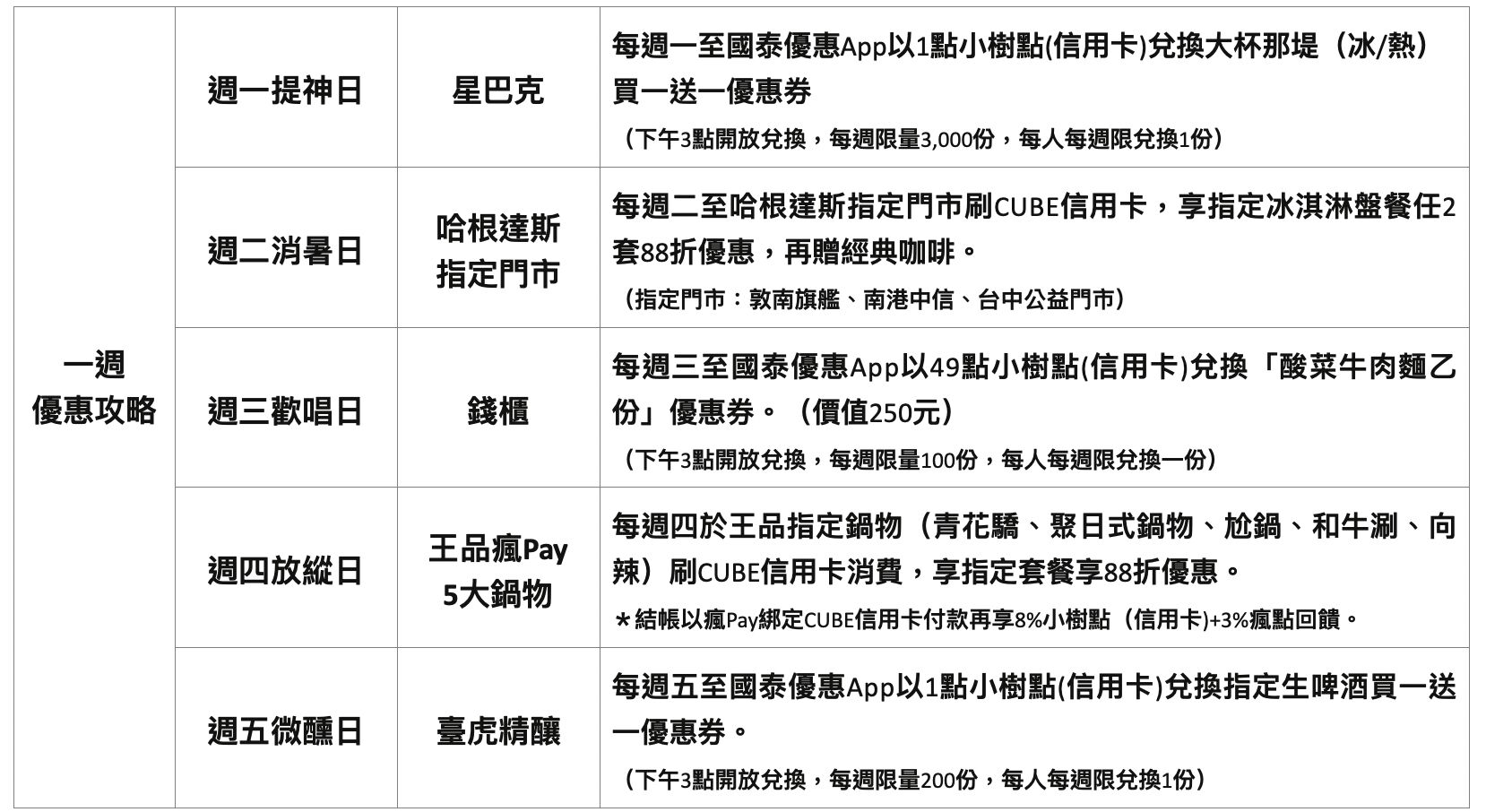 ▲▼國泰世華,CUBE信用卡,好薪情,快閃,上班族,優惠,回饋。（圖／業者提供）