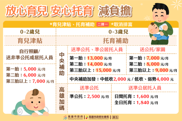 ▲▼高雄生育津貼、育兒津貼、托育補助。（圖／高雄市政府提供）