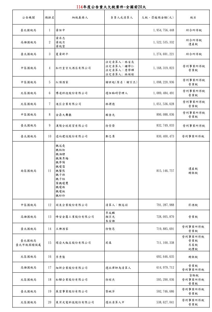 ▲▼114年度欠稅大戶。（圖／翻攝財政部）