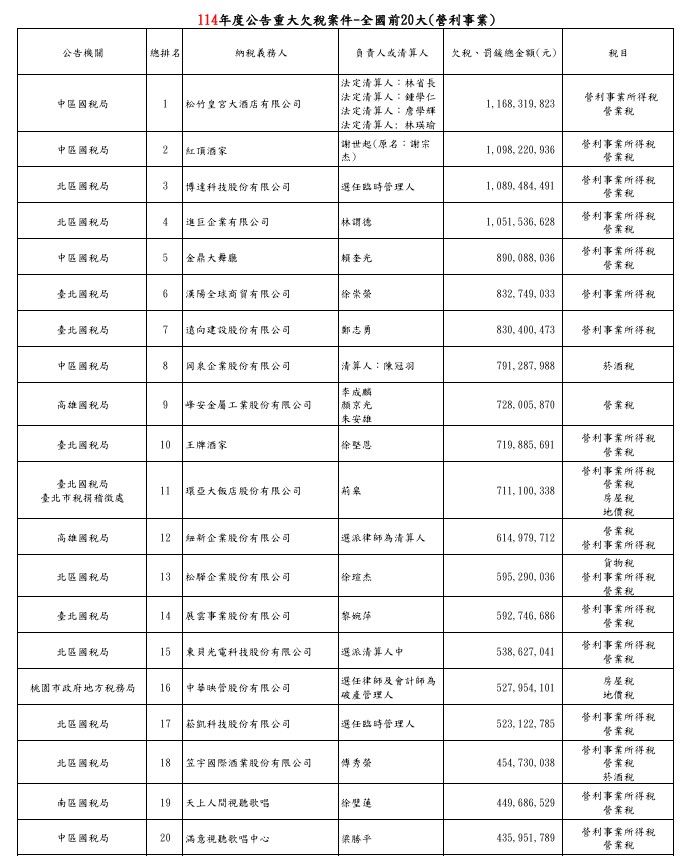 ▲▼114年欠稅大戶。（圖／翻攝財政部）