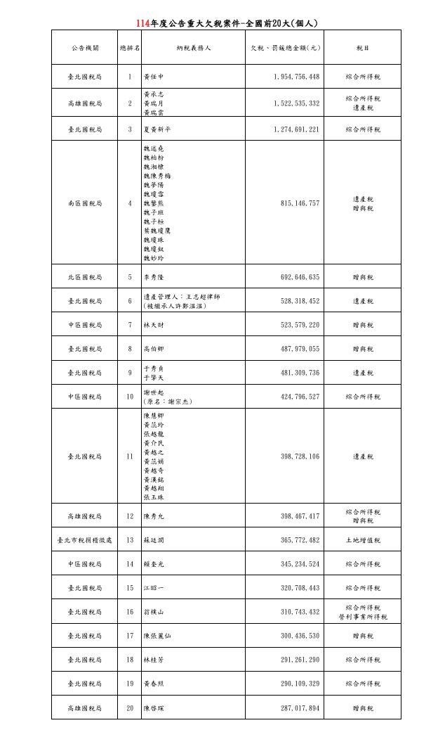 ▲▼114年欠稅大戶。（圖／翻攝財政部）
