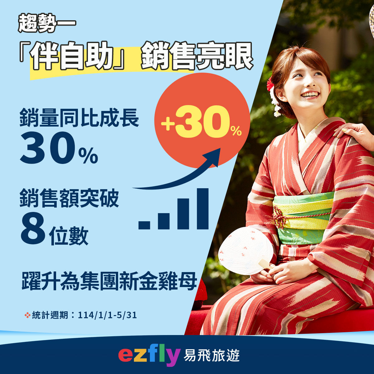 ▲ezfly易飛旅遊依據後台大數據分析今年上半年逾20萬筆消費數據，發布2025上半年出境旅遊四大新趨勢。（圖／易飛旅遊提供）
