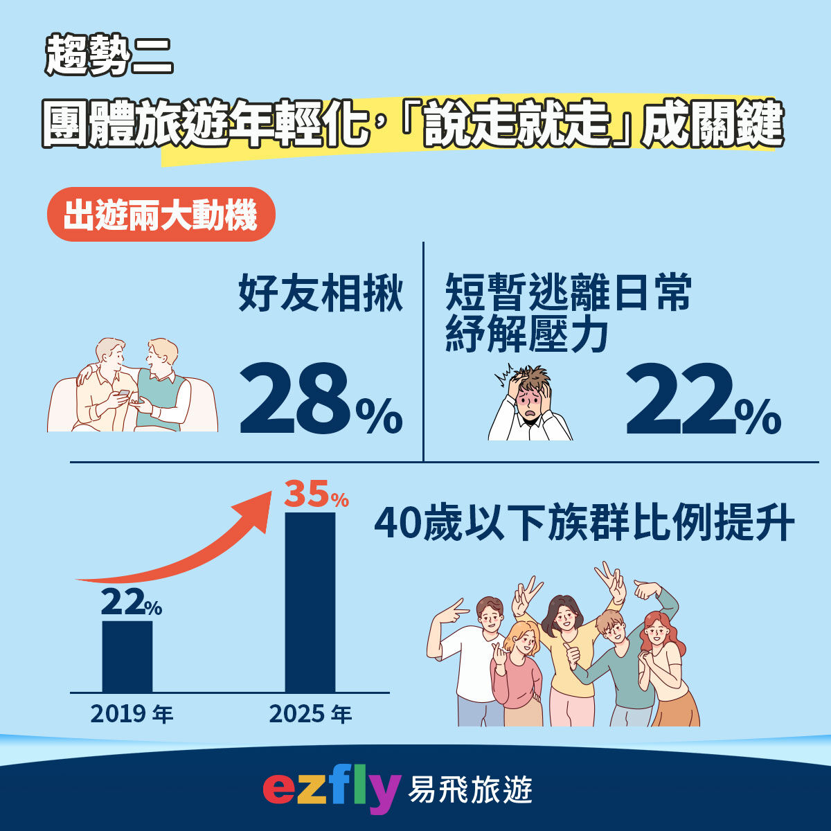 ▲ezfly易飛旅遊依據後台大數據分析今年上半年逾20萬筆消費數據，發布2025上半年出境旅遊四大新趨勢。（圖／易飛旅遊提供）