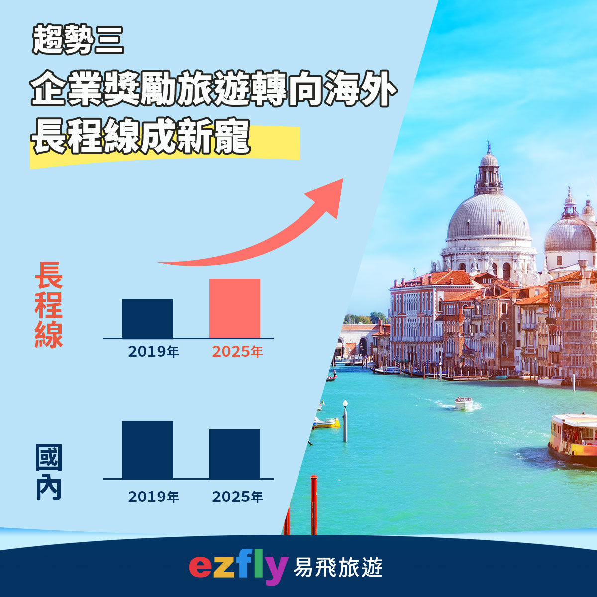 ▲ezfly易飛旅遊依據後台大數據分析今年上半年逾20萬筆消費數據，發布2025上半年出境旅遊四大新趨勢。（圖／易飛旅遊提供）
