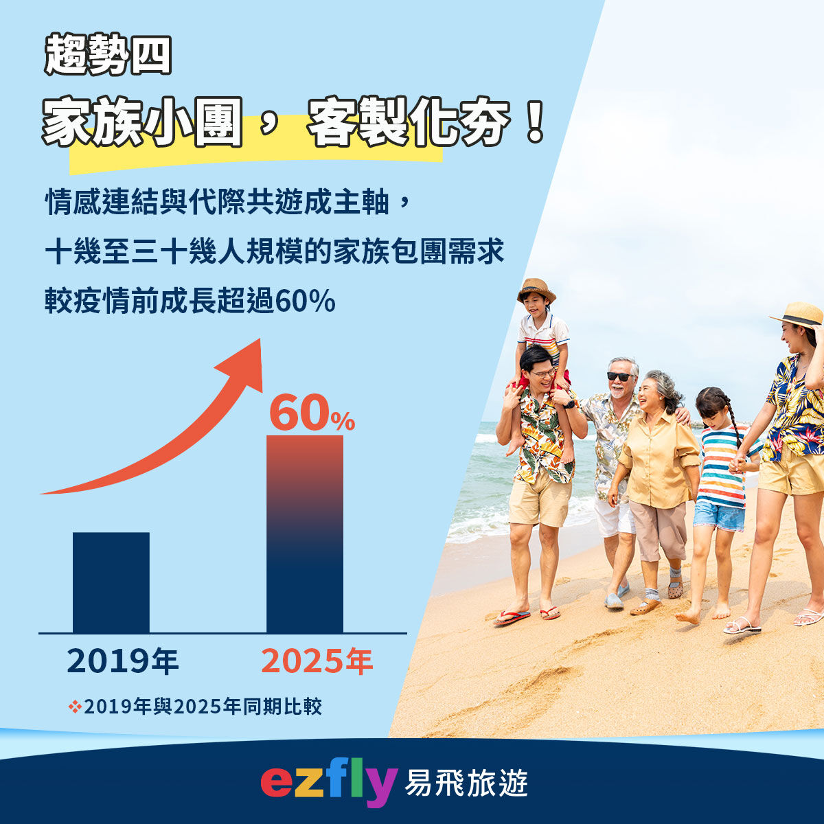 ▲ezfly易飛旅遊依據後台大數據分析今年上半年逾20萬筆消費數據，發布2025上半年出境旅遊四大新趨勢。（圖／易飛旅遊提供）