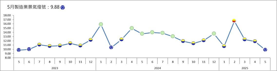 ▲▼製造業燈號亮出衰退藍燈。（圖／記者陳瑩欣翻攝台經院公告）