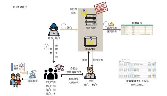 ▲▼高市府消防局行動派遣系統遭駭客入侵！圖為潘姓駭客自製程式 。（圖／調查局提供）