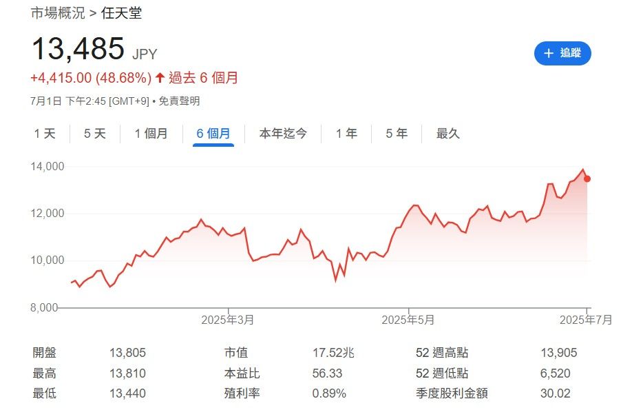 ▲▼任天堂。（圖／翻攝自Google、任天堂）
