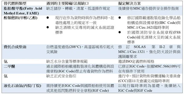 ▲不同替代燃料其障礙與法規缺口及目前擬定的解決方案。（圖／CR提供）
