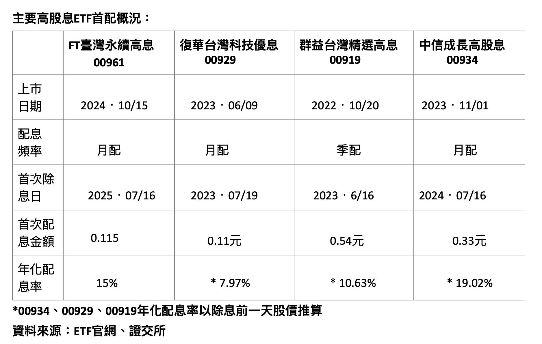 ▲▼股市,ETF,台股,配息,00961,航運。（圖／資料照）
