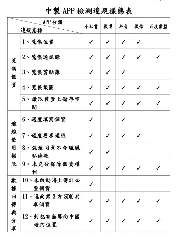 ▲▼國安局證實5款APP存在高資安風險。（圖／國安局提供）