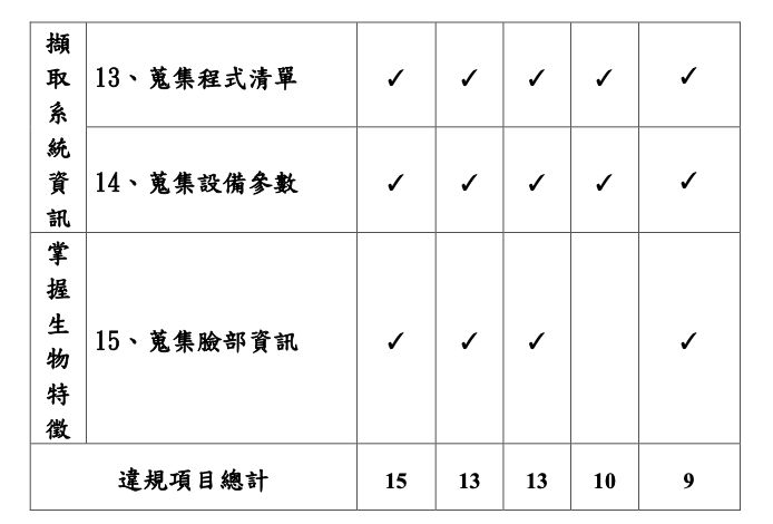 ▲▼國安局證實5款APP存在高資安風險。（圖／國安局提供）