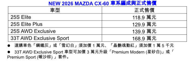▲新年式Mazda CX-60休旅推新顏色！底盤懸吊升級。（圖／翻攝自Mazda）