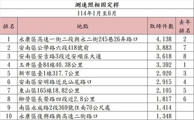 別闖！測速與科技執法熱區排行公佈　永康、仁德路口奪「罰單王」