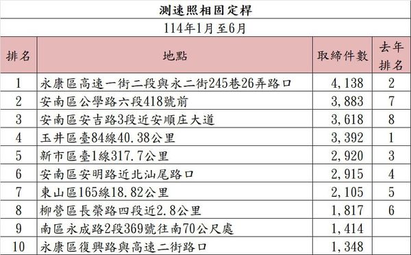 ▲台南市2025年上半年「測速桿」與「科技執法」排行榜出爐，展現新交通違規熱點。（民眾提供，下同）