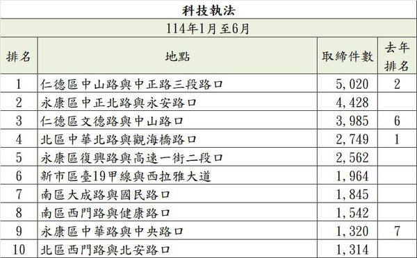 ▲台南市2025年上半年「測速桿」與「科技執法」排行榜出爐，展現新交通違規熱點。（民眾提供，下同）