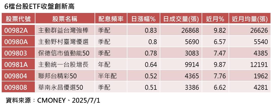 ▲▼群益投信。（圖／記者巫彩蓮攝）