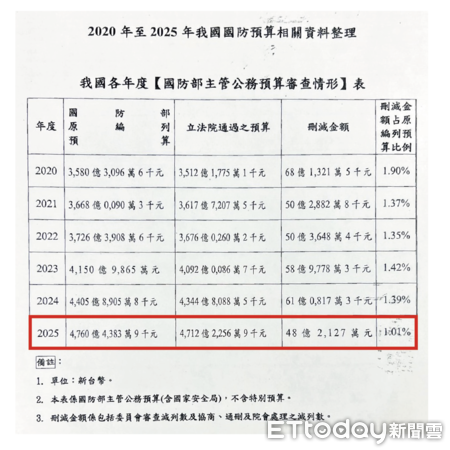 ▲▼ 根據黨團提供的統計，今年刪減比例僅1.01％，相較歷年平均超過1.3％，是近年最低 。（圖／國民黨團提供）