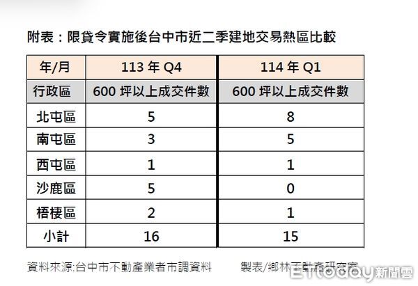▲▼ 邰中房市,重劃區,央行,限貸,土地市場,台中,建商           。（圖／記者陳筱惠攝）