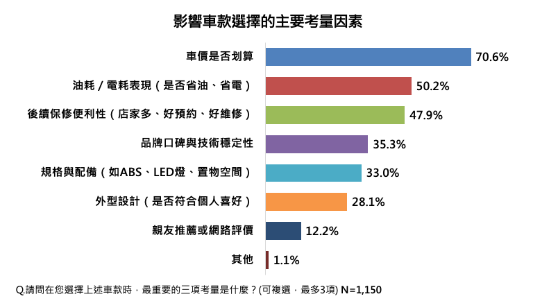 ▲好騎又安心，全新迪爵奪機車民調第一　車行多、服務可靠超加分。（圖／翻攝自SYM）
