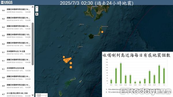 ▲▼吐噶喇群島近期地牛頻頻翻身，累計超過900起地震。（圖／郭鎧紋提供）
