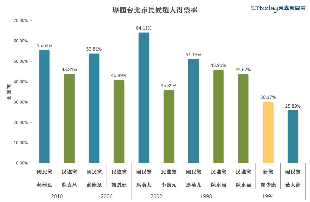 歷屆台北市長候選人得票率比較圖。（圖／張語羚製表）