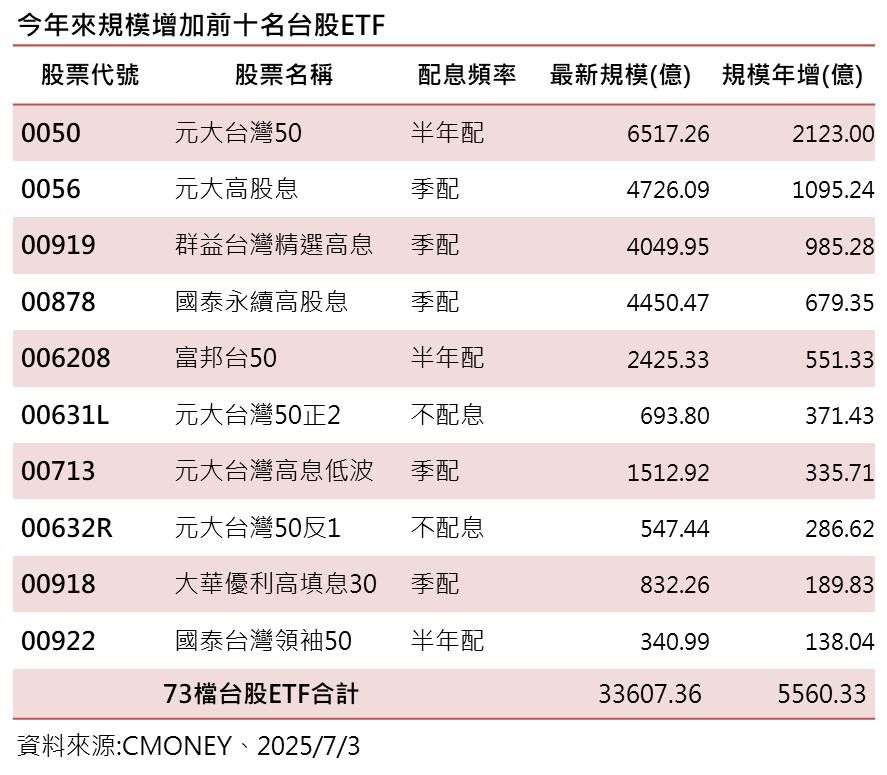 ▲▼季配息ETF。（圖／記者巫彩蓮攝）
