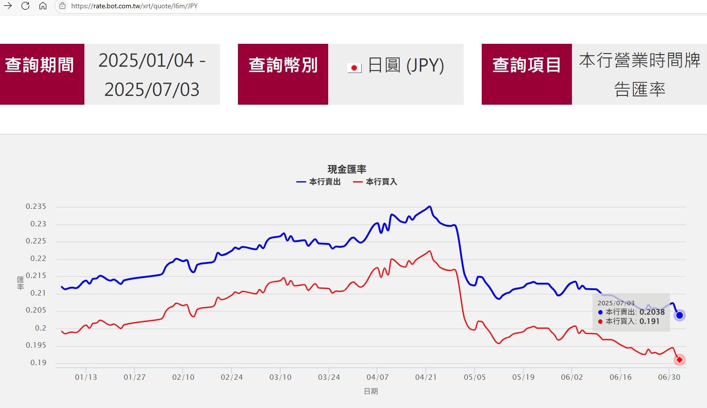 ▲▼日圓現鈔匯價近期天天都甜。（圖／翻攝台銀官網）