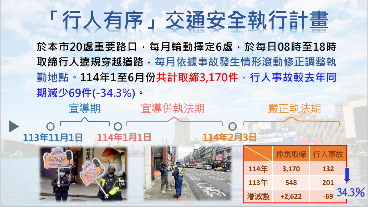 ▲基隆警推雙行人專案。（圖／記者郭世賢翻攝）