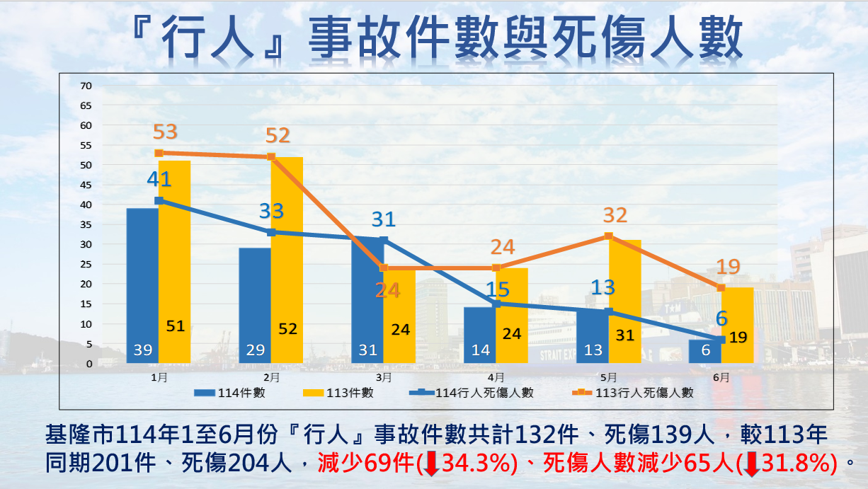 ▲基隆警推雙行人專案。（圖／記者郭世賢翻攝）