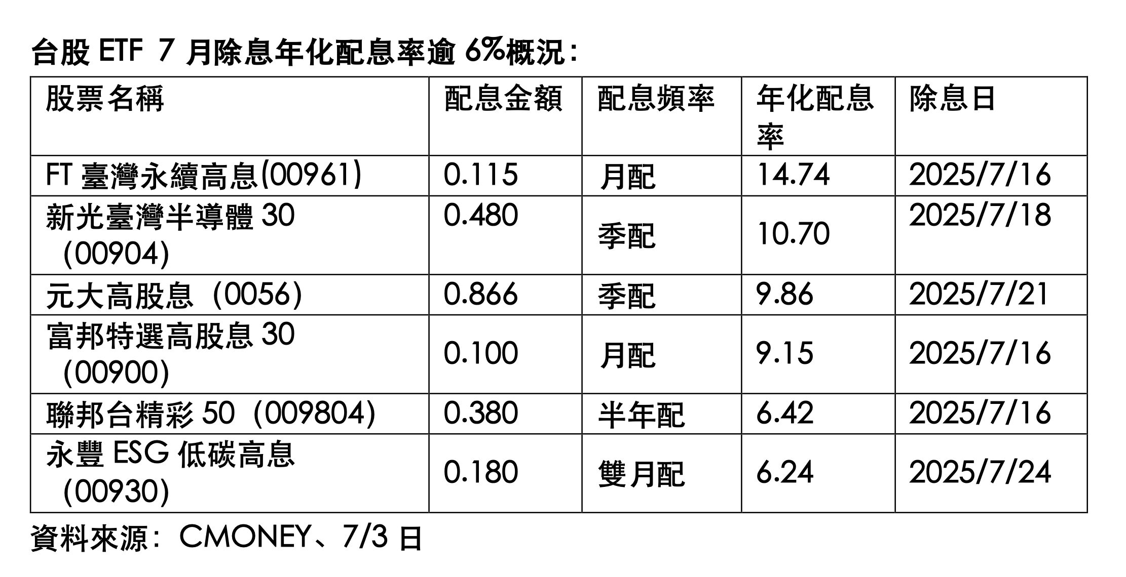 ▲▼ ETF,除息,高配息,投資,股息,台股。（圖／路透、資料照）