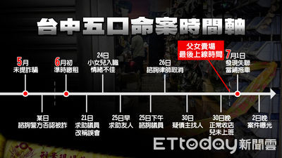 台中五口命案時間軸！父女「最後上線時間」同天斷線　跨月當晚恐出事