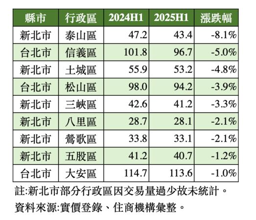 ▲▼             。（圖／住商統計）