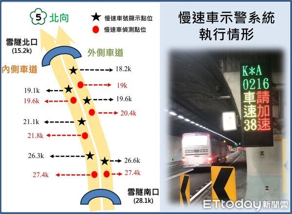 ▲▼國5雪山隧道北向內外車道共6處設置慢速車示警系統。（圖／高公局）