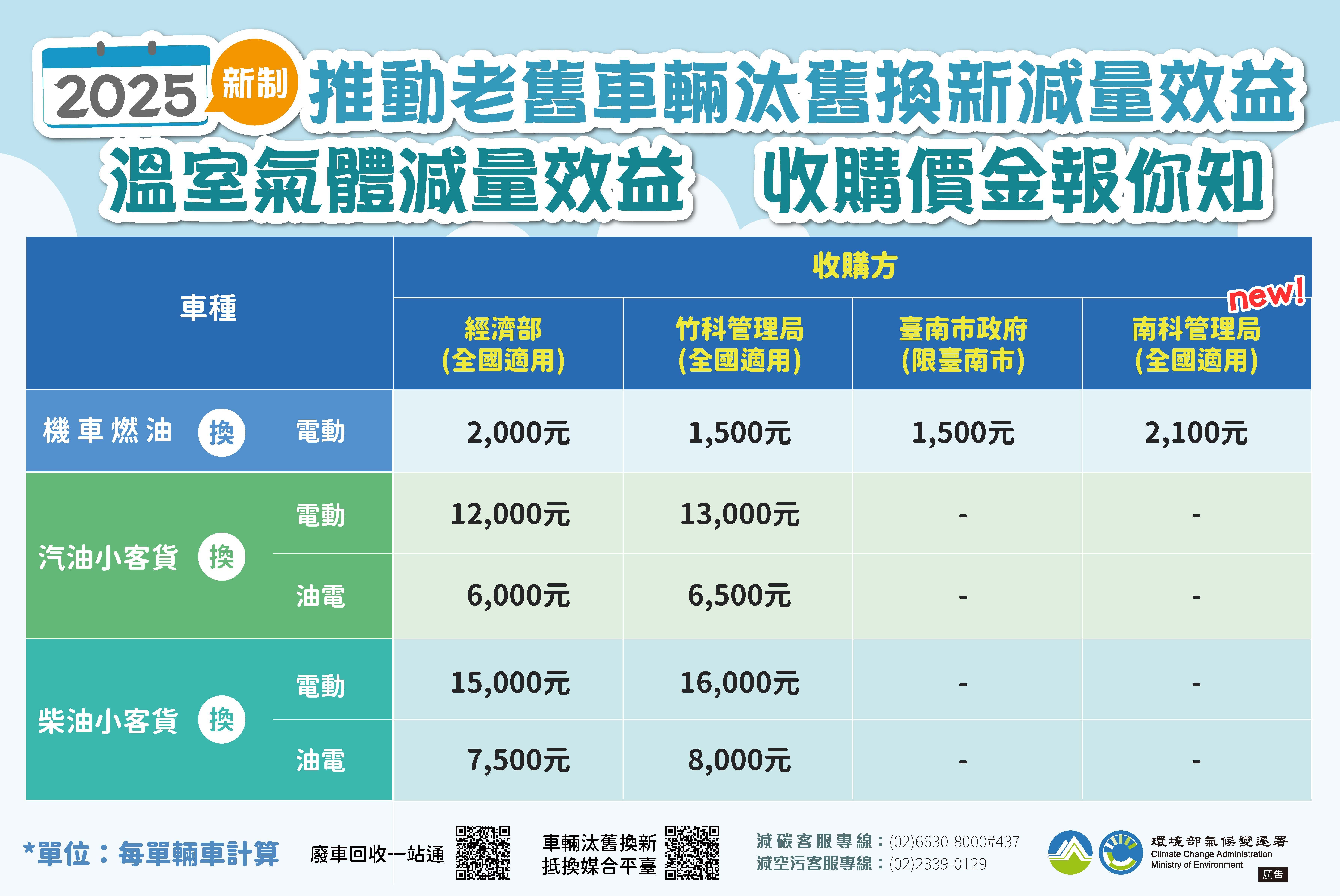 ▲▼環境部推動老舊車輛汰舊換新的各車種收購價金。（圖／環境部提供）