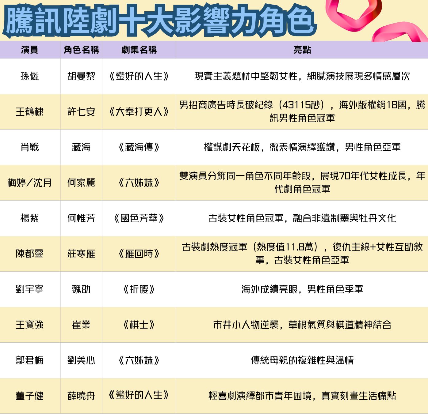 ▲2025上半年騰訊電視劇十大影響力角色。（圖／記者田暐瑋製表）