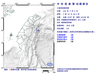 快訊／07:12台灣東部海域4.6地震　最大震度2級