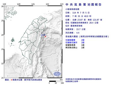 快訊／一早連2震！07:35台灣東部海域4.4地震　最大震度2級