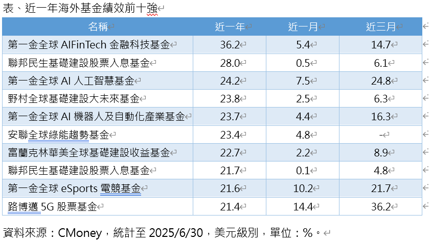 ▲▼ 基金前10名。（圖／記者巫彩蓮攝）