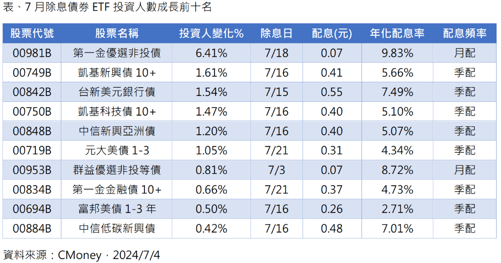▲▼7月投資人數增加10檔債券ETF。（圖／記者巫彩蓮攝）