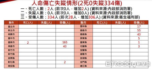 ▲丹娜絲颱風災害統計（圖／中央災害應變中心提供）