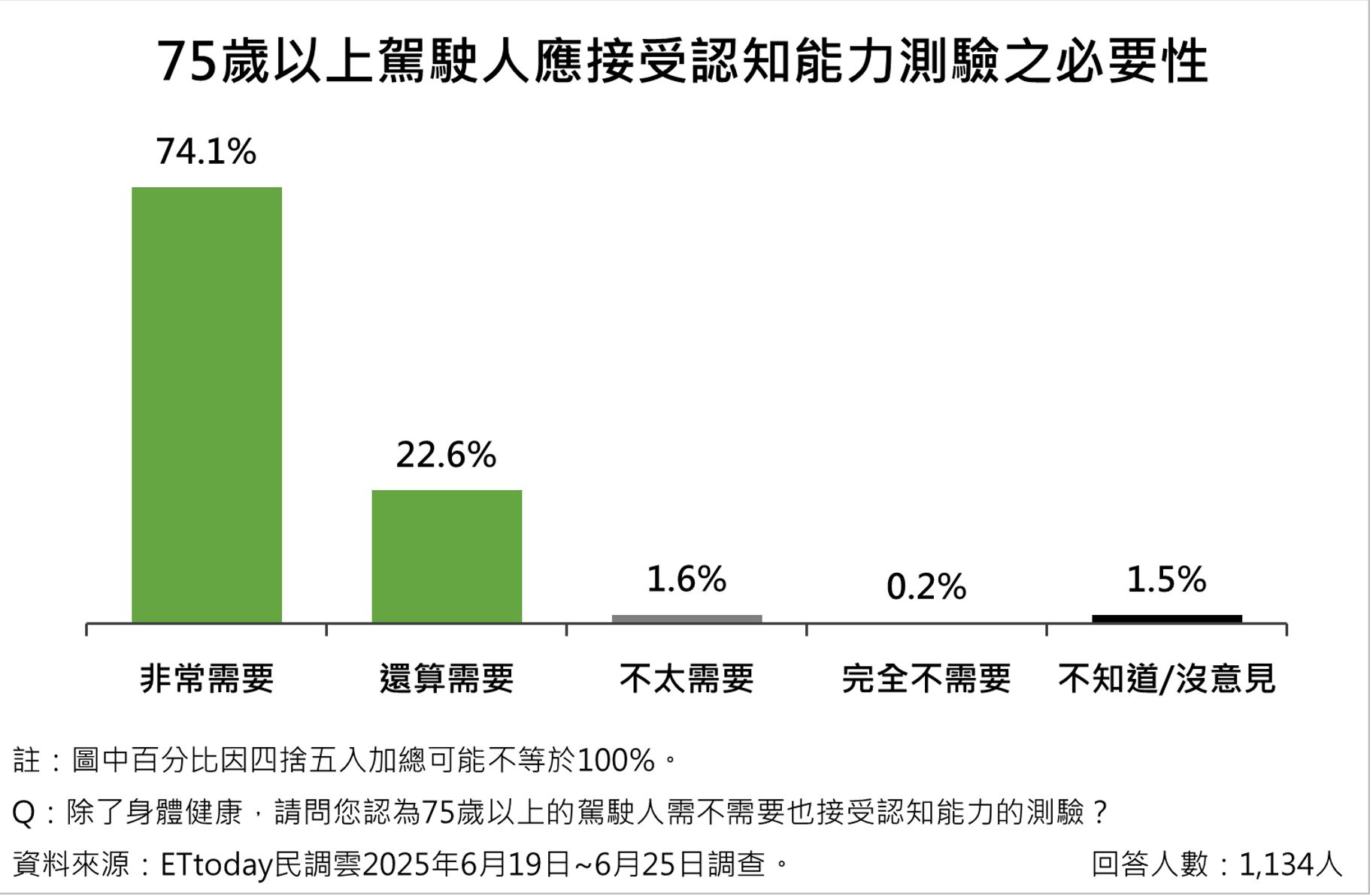 ▲▼ 高齡駕駛,交通安全,駕照制度,政策,改革,民調雲。（圖／ETtoday民調雲）