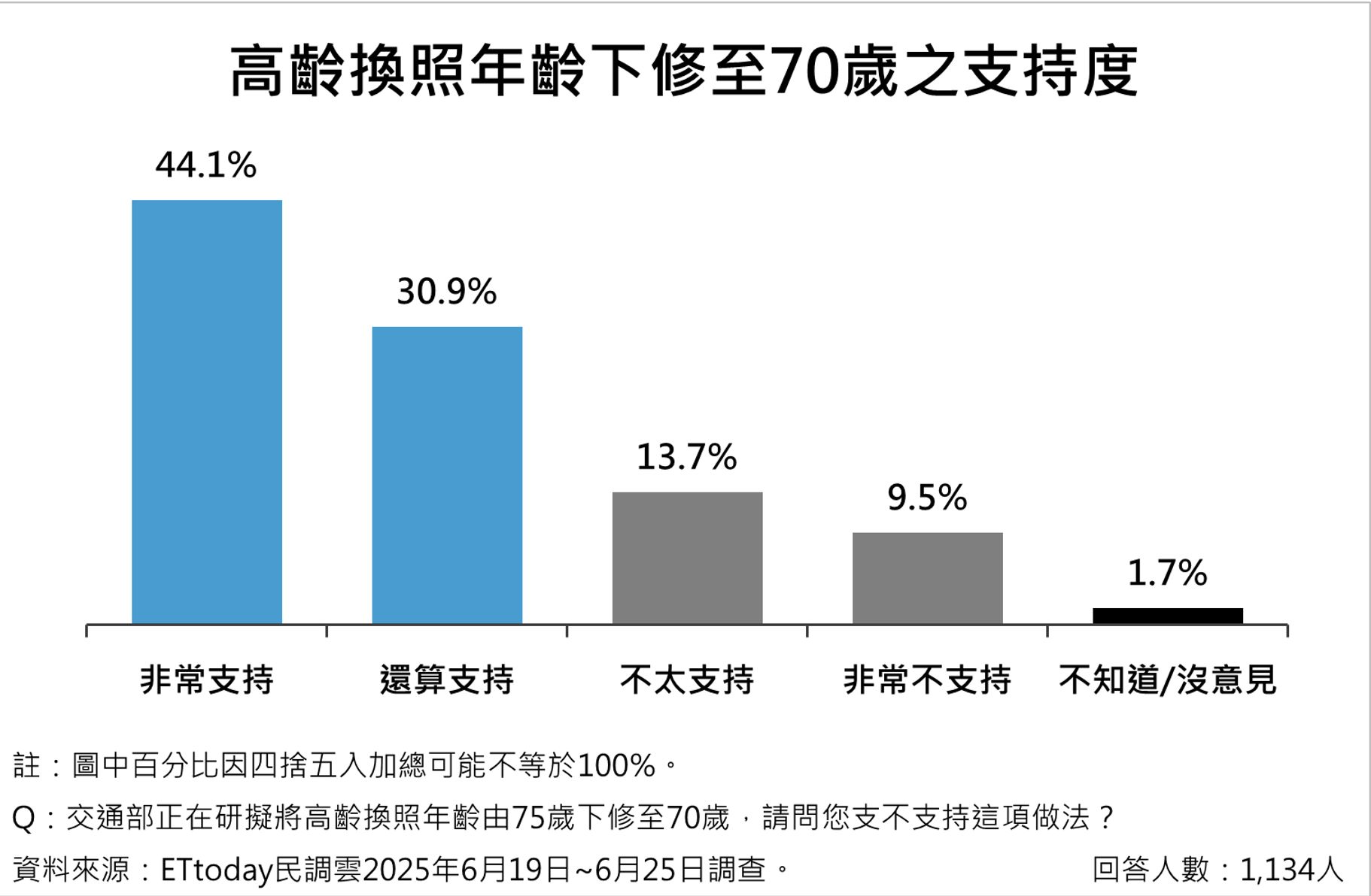 ▲▼ 高齡駕駛,交通安全,駕照制度,政策,改革,民調雲。（圖／ETtoday民調雲）