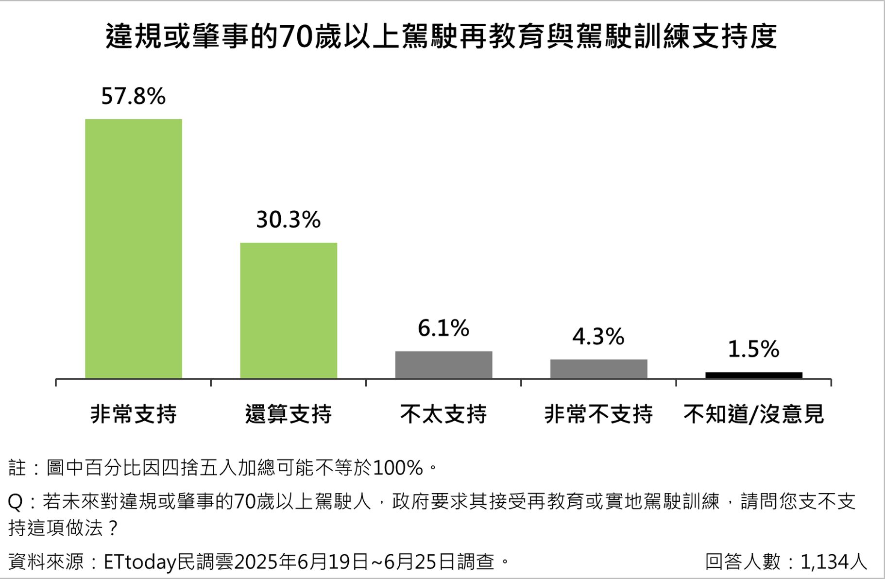 ▲▼ 高齡駕駛,交通安全,駕照制度,政策,改革,民調雲。（圖／ETtoday民調雲）