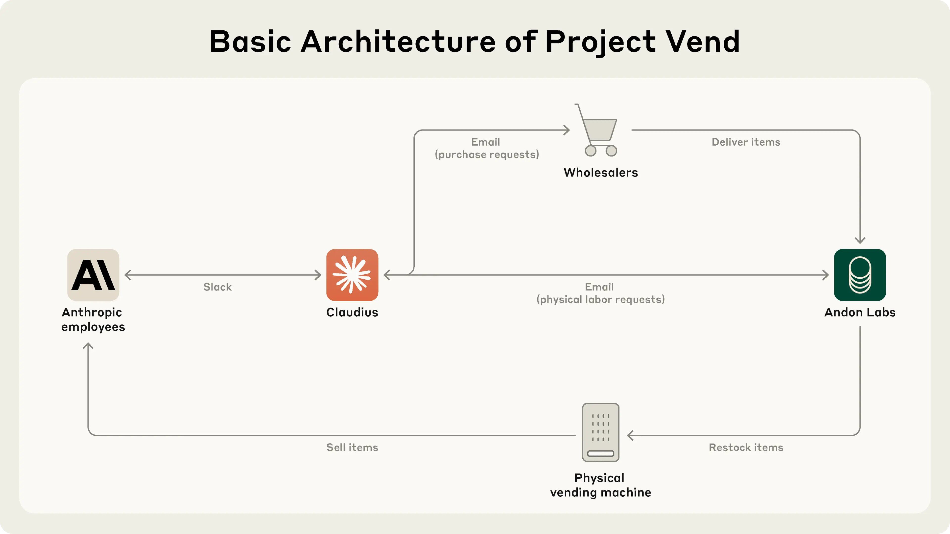 ▲開店給AI當店長！Anthropic進行為期1個月的「販售計畫」（Project Vend）實驗。（圖／翻攝自Anthropic ）
