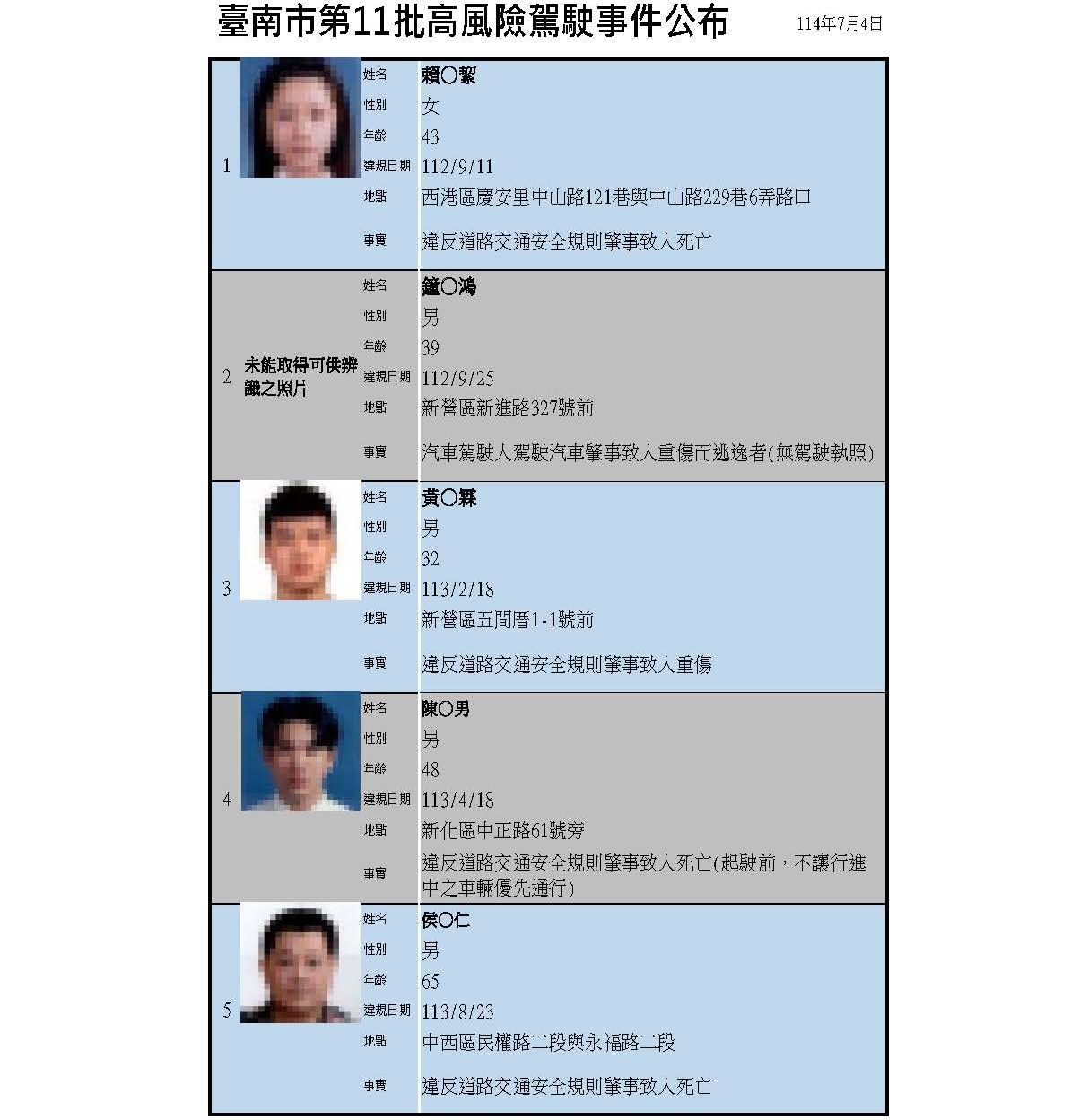 ▲台南市交通局公佈第11批高風險駕駛事件名單，計15名駕駛違規肇事遭公告處分，林姓駕駛停車遮蔽視線致機車乘客身亡，首度被列高風險駕駛吊銷駕照3年內禁考。（圖／記者林東良翻攝，下同）