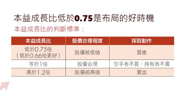 「本益成長比」評估合理股價。（資料來源：算股達人陳喬泓）