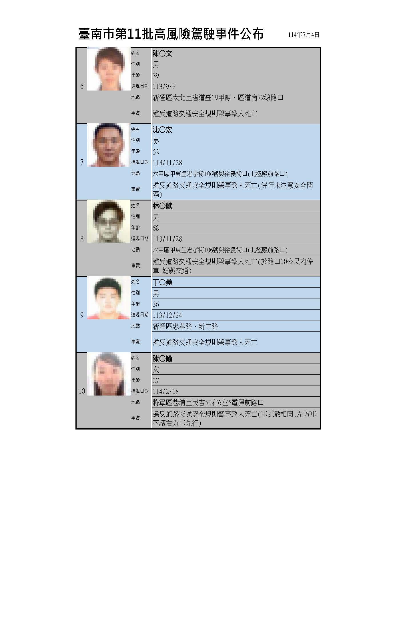 ▲台南市交通局公佈第11批高風險駕駛事件名單，計15名駕駛違規肇事遭公告處分，林姓駕駛停車遮蔽視線致機車乘客身亡，首度被列高風險駕駛吊銷駕照3年內禁考。（圖／記者林東良翻攝，下同）
