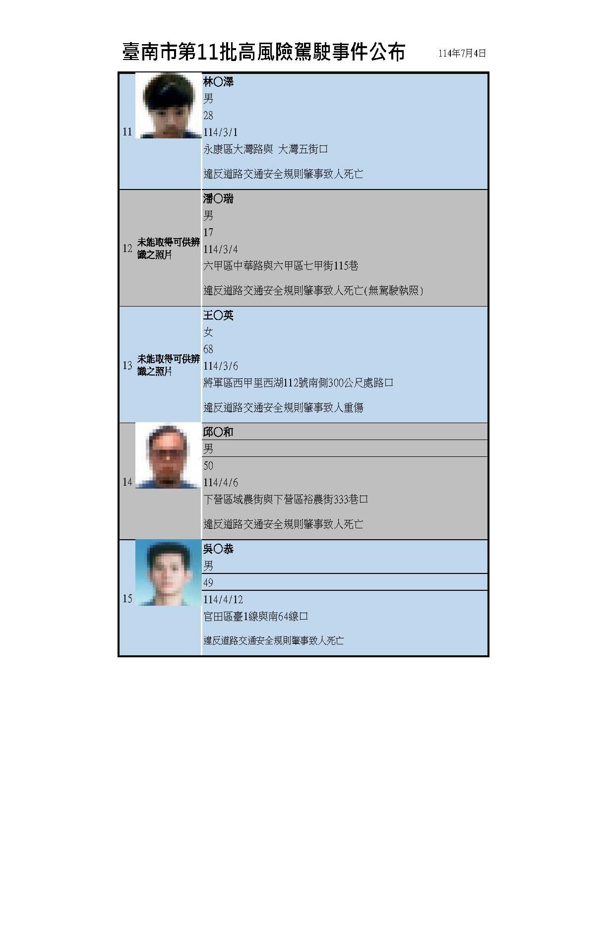 ▲台南市交通局公佈第11批高風險駕駛事件名單，計15名駕駛違規肇事遭公告處分，林姓駕駛停車遮蔽視線致機車乘客身亡，首度被列高風險駕駛吊銷駕照3年內禁考。（圖／記者林東良翻攝，下同）